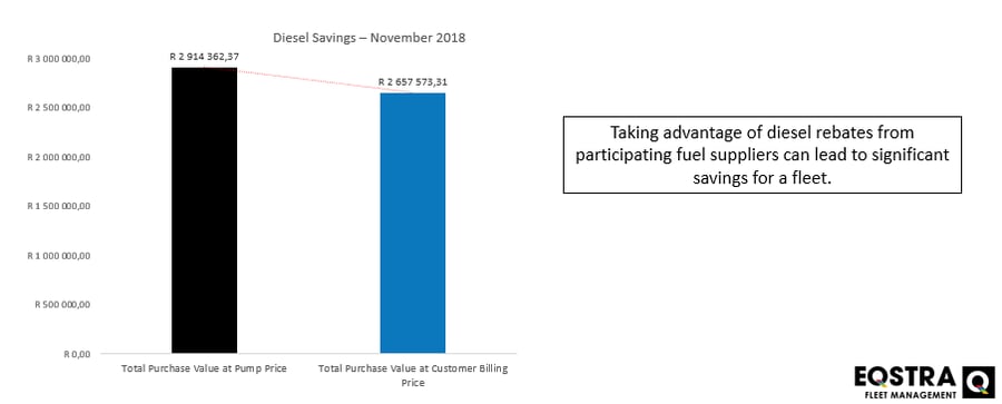 Diesel Rebates Graph